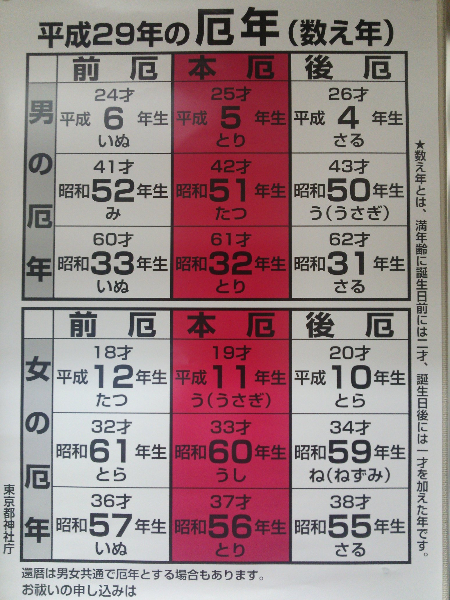 福徳神社 A Twitter 来年の厄年 本厄 は 平成5年 昭和51年 昭和32年生まれの男性 平成11年 昭和60年 昭和56年生まれ の女性です 前後の年生まれの方々はそれぞれ前厄 後厄です 年明けまたは節分明けに厄払いをして 気持ちの良い一年にしましょう Https T