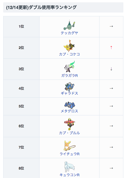 ポケモン剣盾攻略 Game8 12 14更新 本日のダブルレート使用率 ランキングを更新しました カプ コケコ ウインディ ヤレユータンの使用率が上昇しているようです ダブル ポケモンサンムーンのレートにおける使用率 の高いポケモンランキング