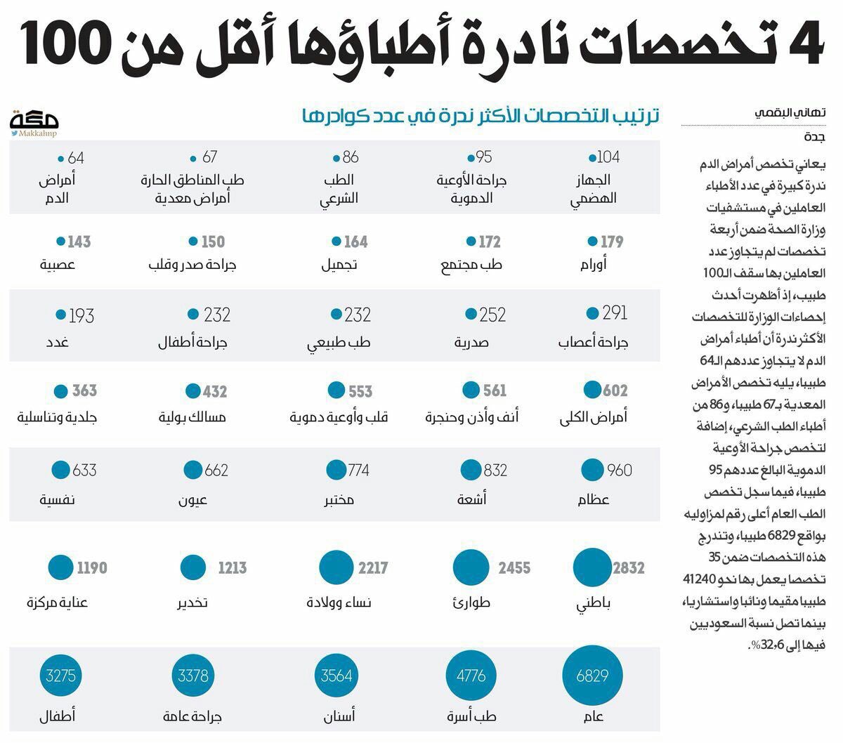 د.أنمار ناصر A Twitteren أندر التخصصات الصحية في المملكة العربية السعودية أمراض الدم المعدية الطب الشرعي جراحة الأوعية الدموية الجهاز الهضمي طب الأعصاب جراحة الصدر انظر الباقي https T Co Tyfun5x9lz