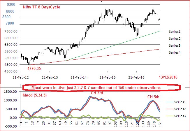 Elkay179Lk's tweet photo. #Nse #Nifty is in grip of #Bulls on the attached #TF5DaysCycle &amp; TF8DaysCycle &amp; corrections were of very short periods for #Bears joy https://t.co/JNgAPcgQOg