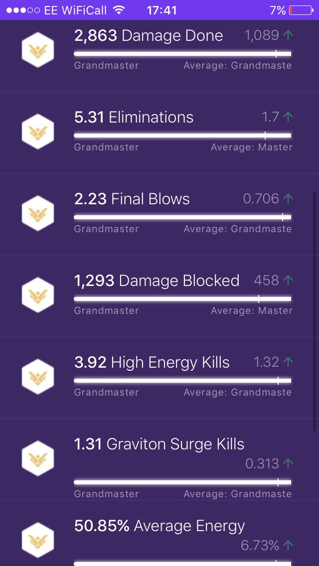 DragonOfTheWatr's tweet photo. Happy to see my zarya stats reaching #MaximumCharge https://t.co/XQthhhAgG4