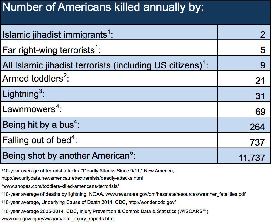 alfiekohn's tweet image. RT @EWayneRoss  Putting fears in perspective:
