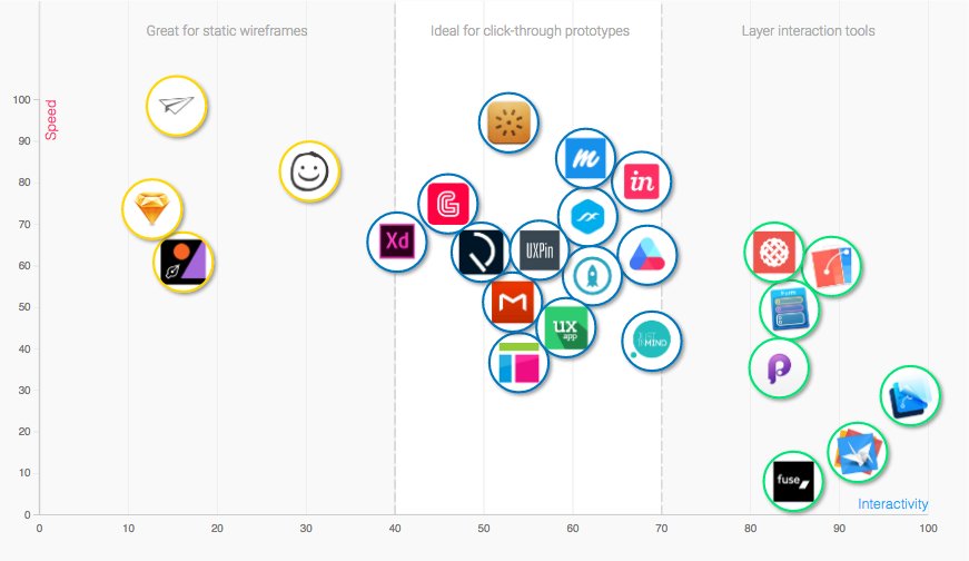 skukucka's tweet photo. Tools divided into categories like great for static #wireframes, click-through #prototypes and #interaction tools. https://t.co/4JEricpVeI https://t.co/1QLwisCMvh