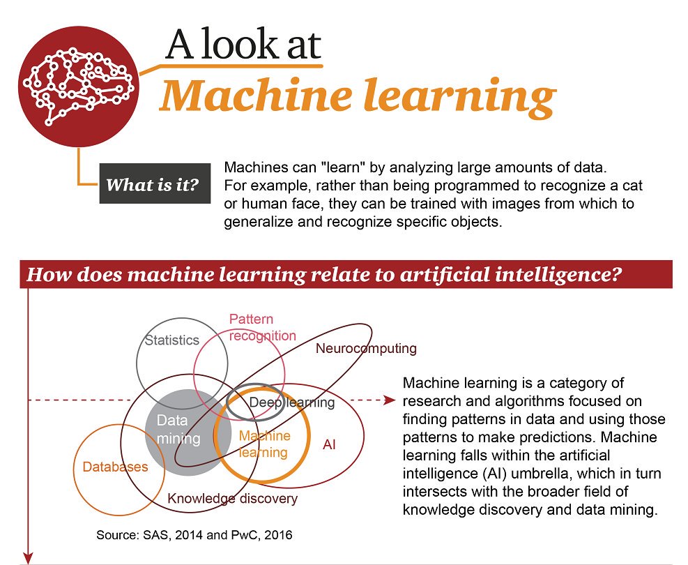 MikeQuindazzi's tweet photo. #AI {1 of 4} #MachineLearning is a category of #algorithms that finds patterns in #data, makes #predictions. #PwC #ArtificialIntelligence https://t.co/vZOECyA0jf