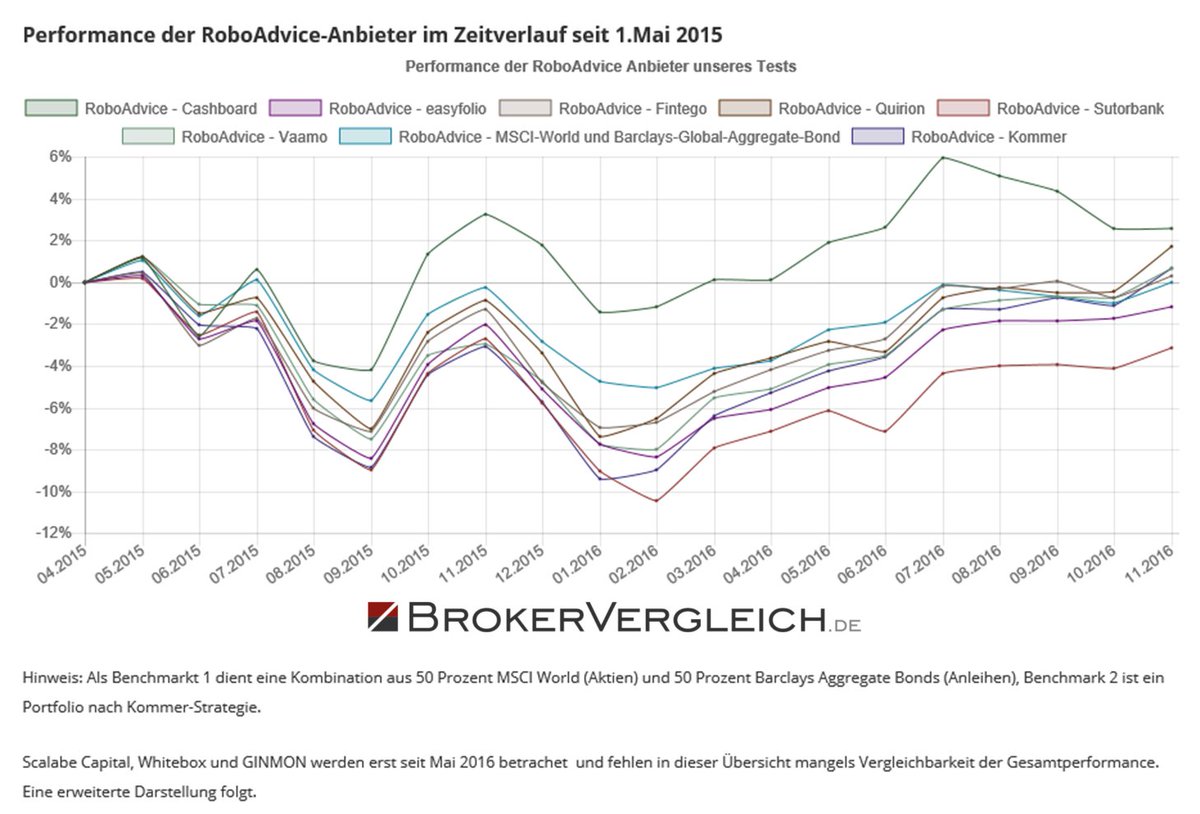 Echtgeld-Test von #RoboAdvisors seit 1.5.2015: <a href="/Cashboard_de/">Cashboard.de</a> auf 1 brokervergleich.de/robo-advisor/#…

#fintech <a href="/gruenderszene/">Gründerszene</a> <a href="/t3n/">t3n Magazin</a> <a href="/TillDaldrup/">Till Daldrup</a>