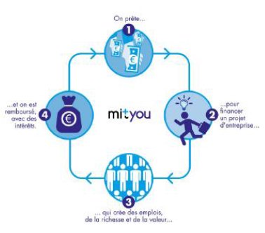 MityouReunion's tweet photo. le crowdlending:cercle vertueux.Finacement d'un projet d’entreprise= création emplois, richesse et valeur / remboursement avec intérêts. https://t.co/cnNgPlDOCY