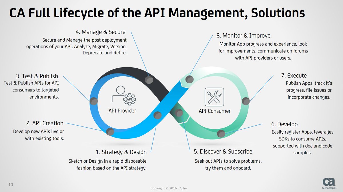 ca_france's tweet photo. Quelles sont les étapes du cycle de vie des API ?
#APIConnection @APIdaysGlobal https://t.co/MFe0sEVUCs