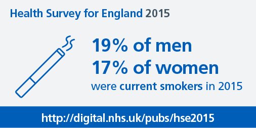 NHSDigital's tweet image. View our full findings of The Health Survey for England, here: bit.ly/2hvJNBf #HSEstats #lifestyles #publichealth