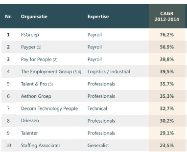 TalentenPro's tweet image. Talent&amp;amp;Pro op de 5e plek van de 40 snelst groeiende bedrijven Flexbranche 2016! 
ow.ly/AXdL30771Q6