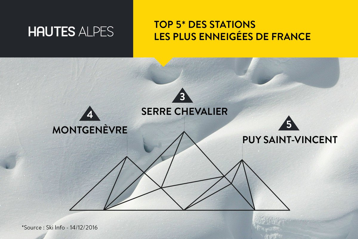 hautesalpes's tweet photo. #Neige 3 stations des Hautes-Alpes dans le Top 5 des plus enneigées @SerreChevalier @Montgenevre @_PuyStVincent classement @SkiinfoFrance https://t.co/4AMzN9AmLZ