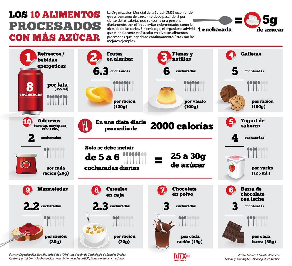 CreuGrogaCM's tweet photo. Els 10 #aliments #processats que contenen més #sucre https://t.co/TyhvZpTrfj