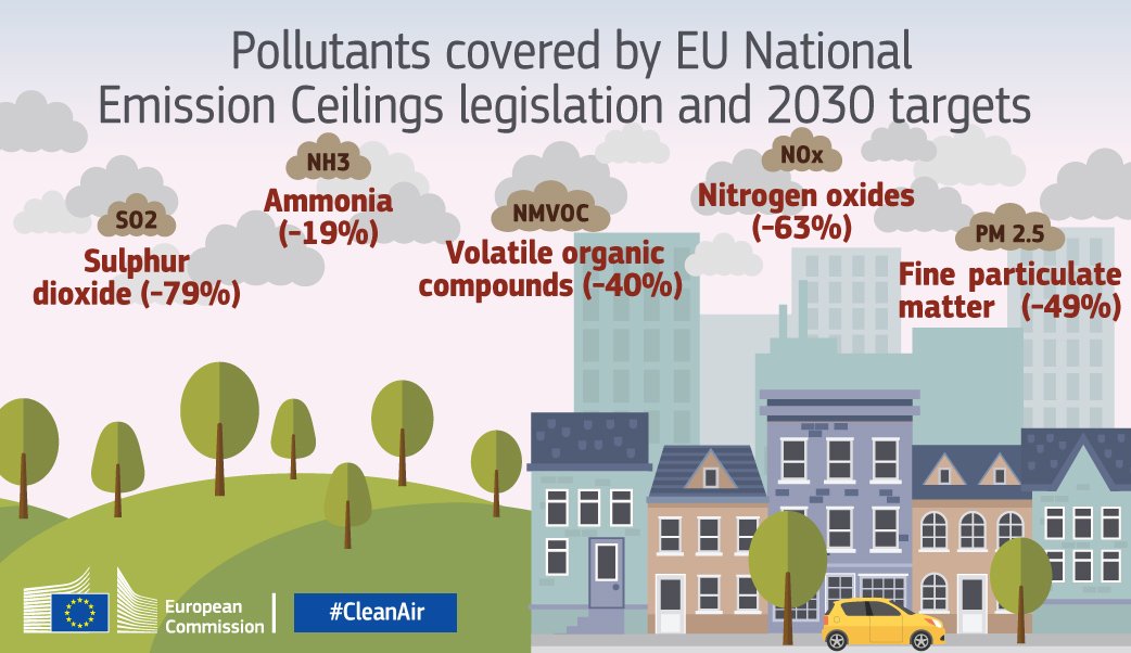EU_ENV's tweet photo. EU approves new rules for Member States to drastically cut air pollution https://t.co/EmFXHqplVM #CleanAir #NECD https://t.co/rrmGogMPUc