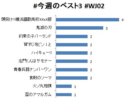 はちべえ ジャンプ感想祭りアンケート企画 今週のベスト3 Wj02 早速参加して下さった皆さんありがとうございます 現在の途中経過はこちら 7人中4人がヘディス部に投票 3人が鬼滅に アンケートで掲載順 が決まるのならこの世界のジャンプの掲載順は凄い