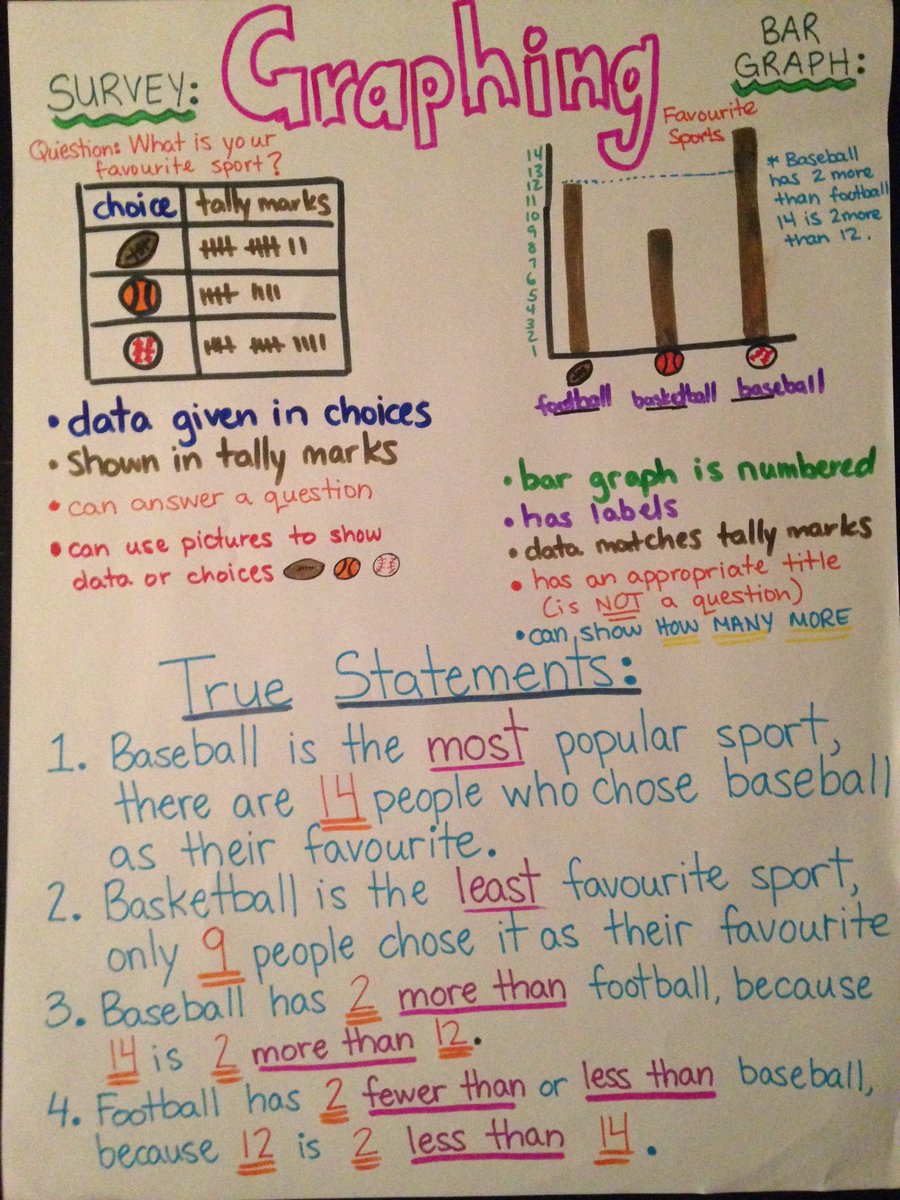 MunstersLand's tweet image. Our latest anchor chart for graphing - today we get to #askgoodquestions and conduct a survey #growingmathminds