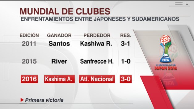 Por primera vez en el Mundial de Clubes, un equipo japonés le ganó a uno sudamericano.