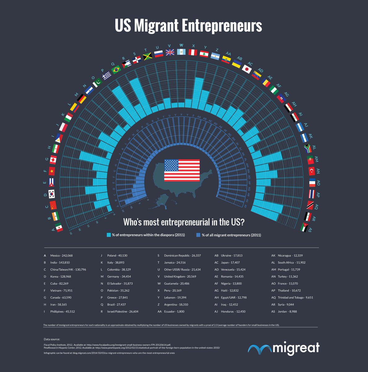 MigEntInt's tweet photo. Interesting to see which #migrant communities are most #entrepreneurial in the U.S. Can you guess which countries' diaspora perform best? https://t.co/Wu6iruT325