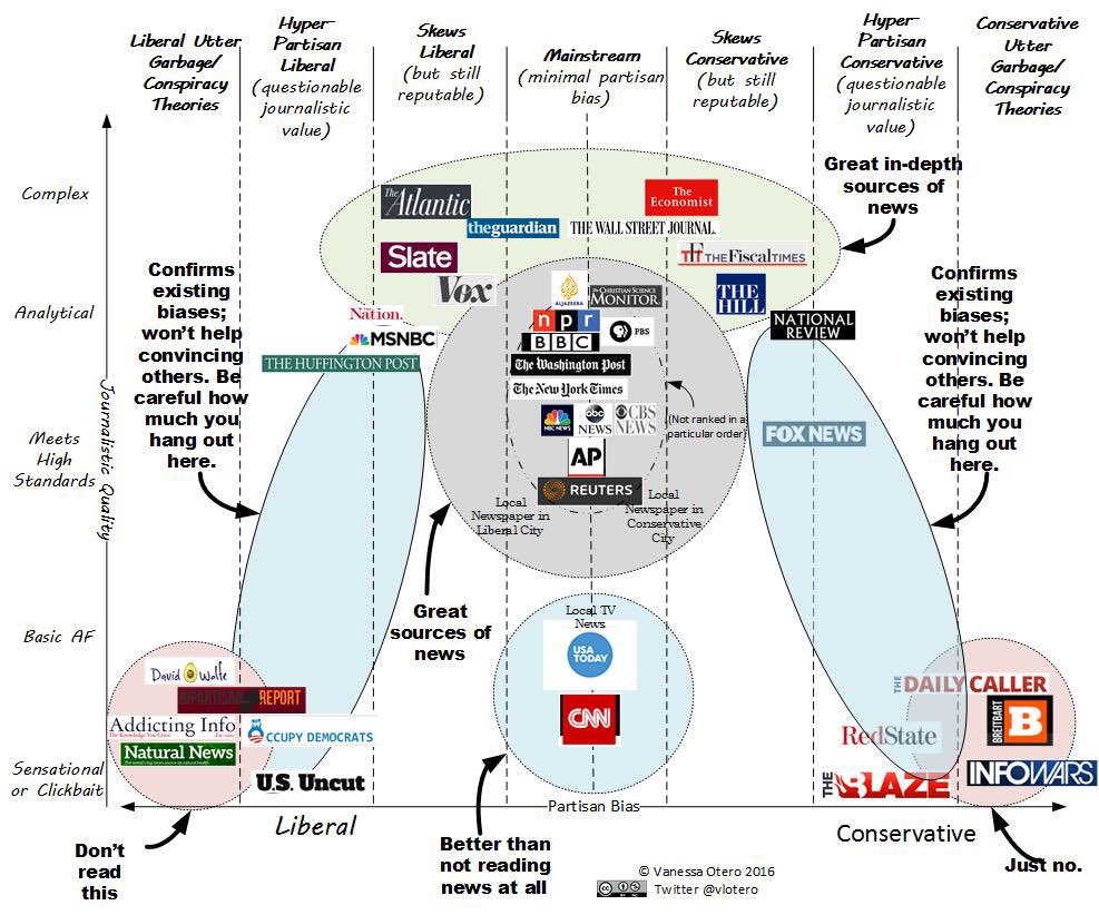 Vanessa Otero on Twitter "I updated this chart with A FEW additions. Al Jazeera, CSM, The