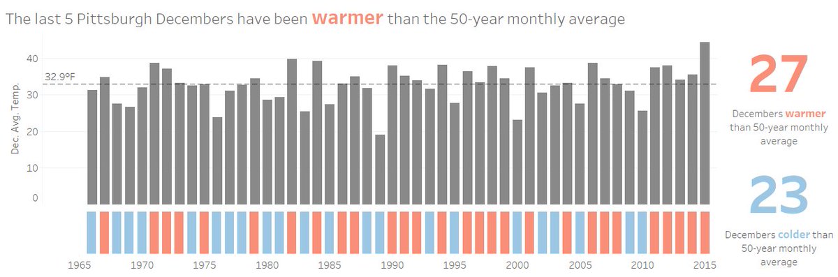December temps in #Pittsburgh have been trending warmer the last few years.  Will this year follow? public.tableau.com/profile/publis… #DataViz