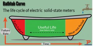 Powermetrix's tweet image. How do you know when a meter has gone bad?  We help you decide...  buff.ly/2g0Eo5L #CTTesting #metersitetesting