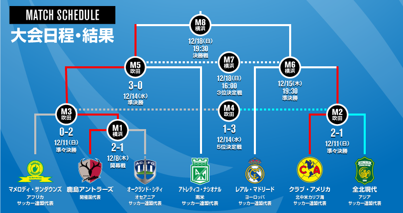 クラブワールドカップ 準決勝明日なのでもう届かないですよね