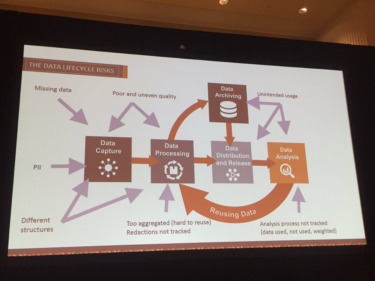 GH_Knowledge's tweet photo. @siobhangreen from @sonjarainc on health data: we've moved from obscurity to security; there are risks in each part of lifecycle #GDHF2016 https://t.co/j1eTq75yDa