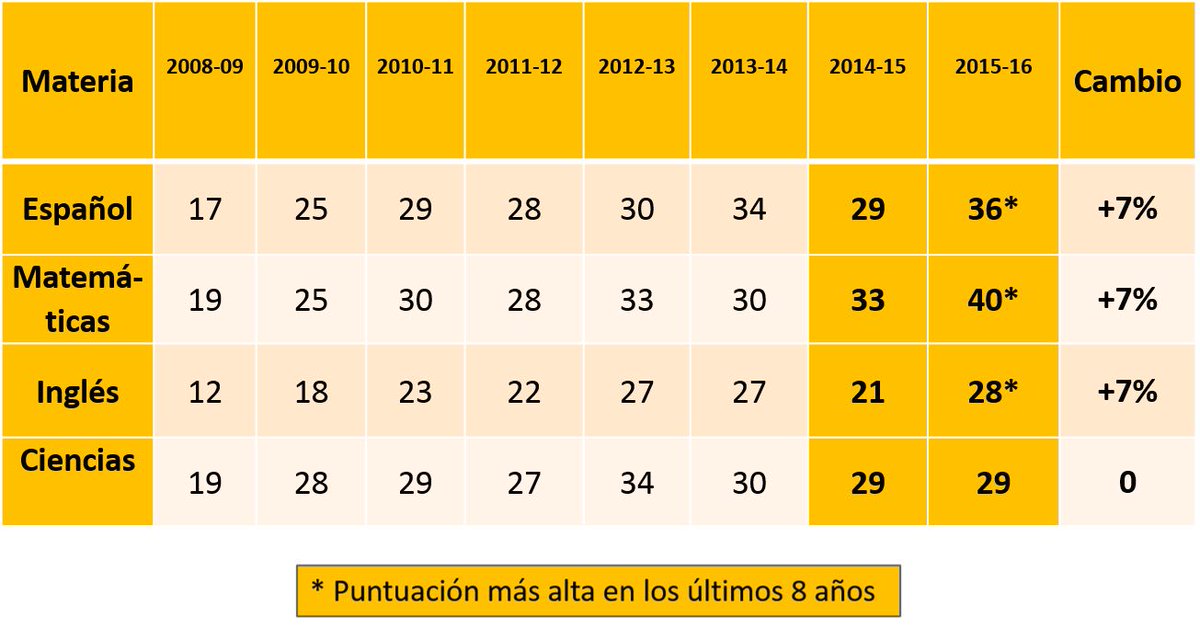 EDUCACIONPR's tweet photo. Los resultados en las pruebas #METAPR y #METAPR Alterna, de este año, revelaron un aumento en todas las materias en comparación con el 2015 https://t.co/PYqN8YU27f
