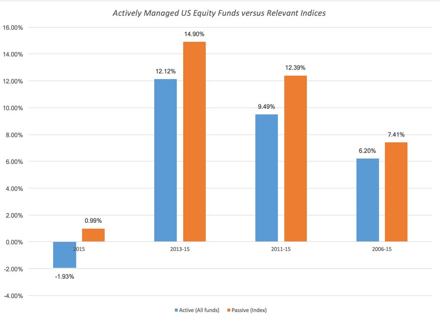 AswathDamodaran's tweet image. I am an active investor but active investing is losing the battle to passive investing &amp;amp; deservedly so. bit.ly/2hls5lH