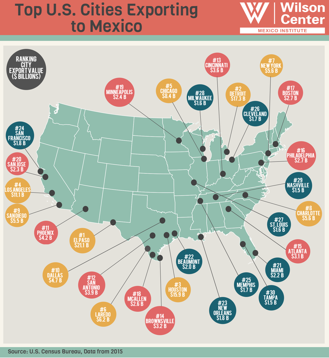 MexicoProgram's tweet photo. Check out our #infographic map! Top U.S. Cities Exporting to Mexico https://t.co/nVhOdD8dyc #USMXEcon https://t.co/1gOtnTmYq4