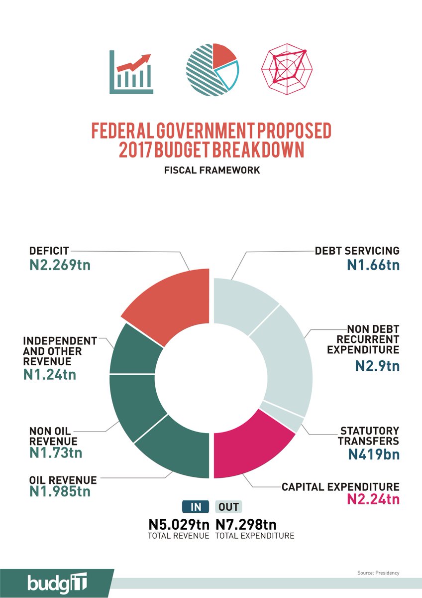 BudgITng's tweet photo. 2017 Proposed Budget in one chart
#Budget2017 https://t.co/bJ8HsN68ng
