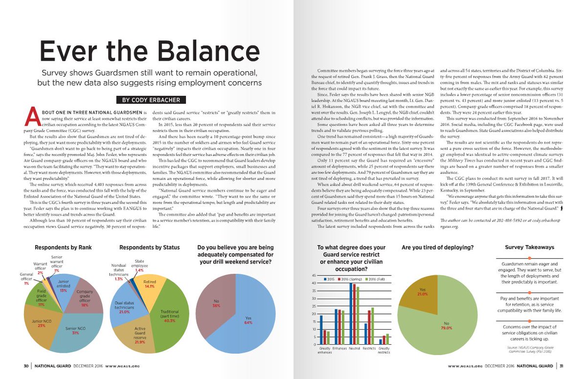 GuardMagazine's tweet photo. Survey shows Guardsmen still want to remain operational, but the new data also suggests rising employment concerns https://t.co/TuAUihzxQE https://t.co/GIrlvegYBf