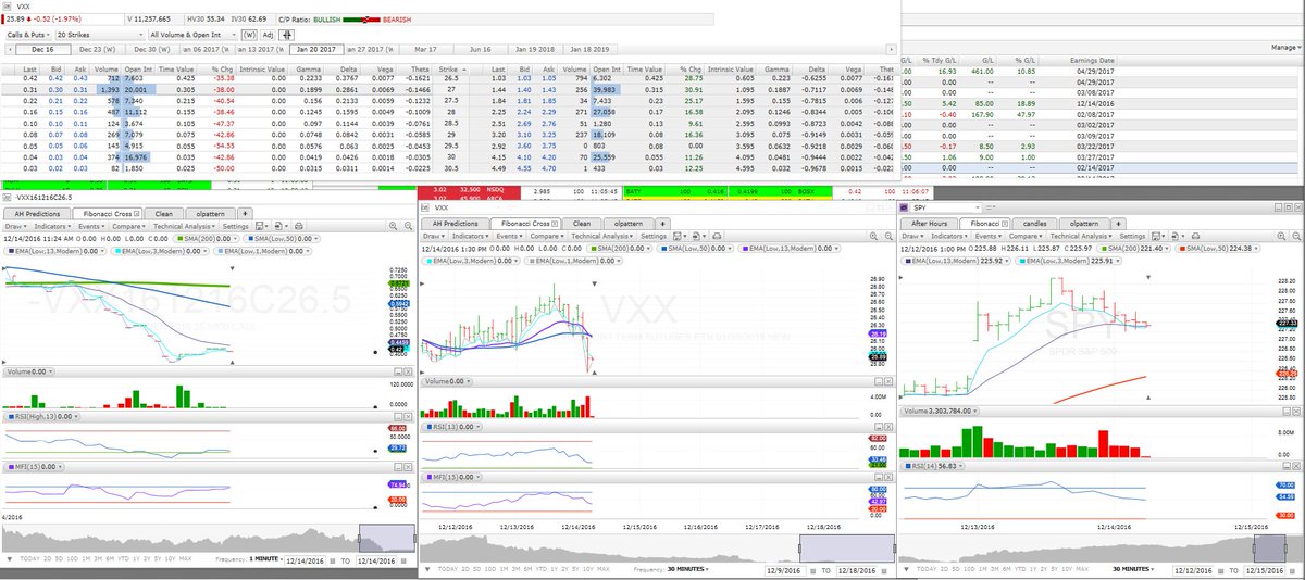 OptionReturns's tweet image. $SPY 30min starting to fade. $VIX $VXX $UVXY