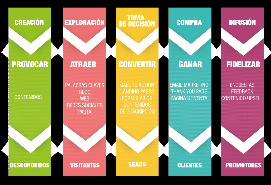ObsSchool's tweet photo. Interesante: cómo atraer al usuario y motivar sus compra (Inbound #Marketing) https://t.co/LFj7YWem7q
