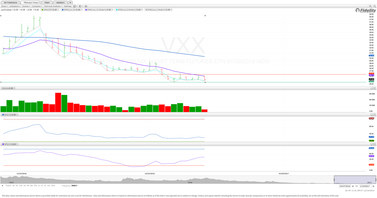 OptionReturns's tweet image. $VXX $27 #calls #options