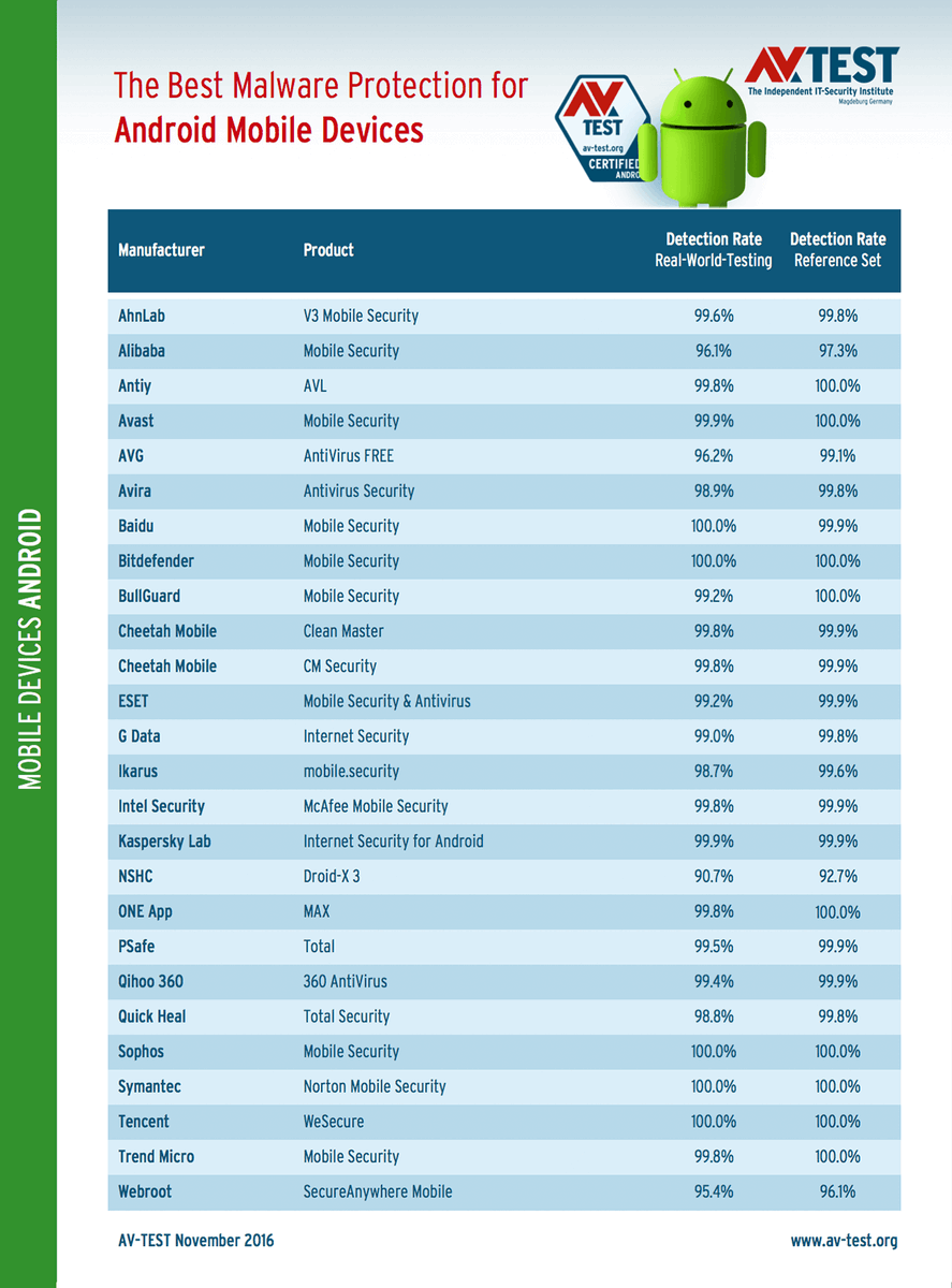 comss's tweet image. AV-Test: Лучшие антивирусы для Android. Уровень обнаружения угроз comss.ru/page.php?id=35… #avtest #антивирусы #android #mobile