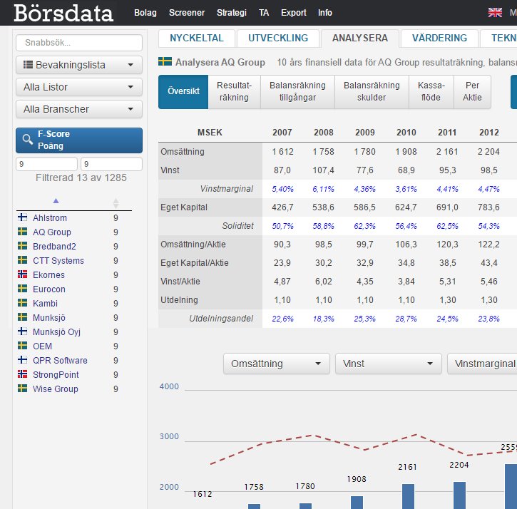 40procent20ar's tweet image. Utvecklingen fortsätter - Filtrera +2000 i alla sidor! 

Högsta #FScore i analyssidan! #Börsdata Snart...