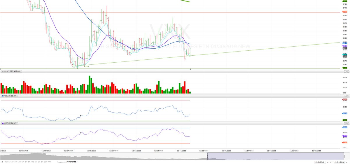 OptionReturns's tweet image. $VXX over $27 tomorrow -VXX161216C27 $UVXY $SPX $ VIX