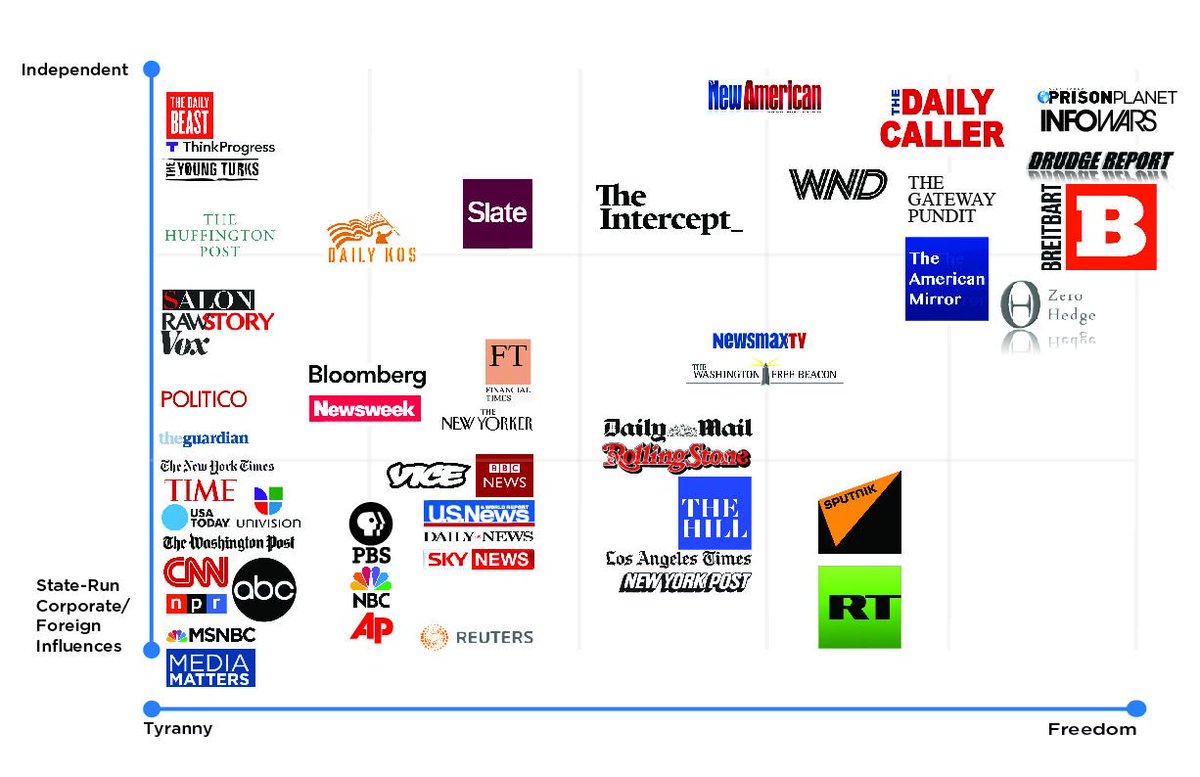 Fake News Chart