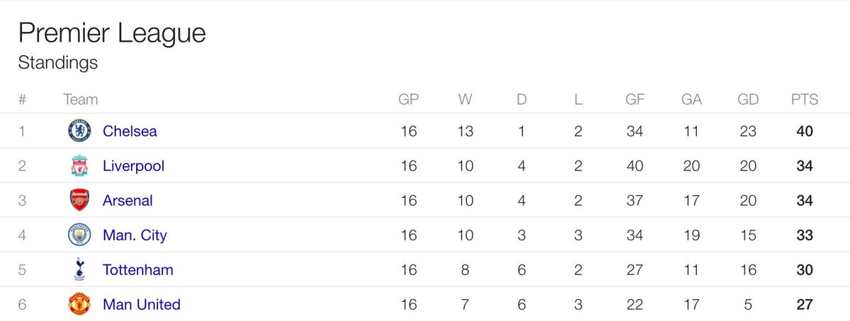 BenWebbLFC's tweet image. Dec 11th- Draw 2-2 title race is over! Lucky to get top 4!

Dec 14th- Win 3-0 we're going to win the league

Keep calm and support #LFC