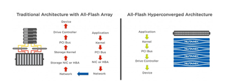 goevolvable's tweet image. 11 Reasons why Nutanix is the Best All-Flash Platform buff.ly/2hm58ig #evolvable