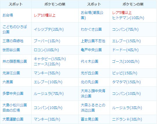 ポケモンgo攻略 みんポケ 12 15大移動後の東京都のポケモンの巣が60スポット判明 石神井公園が数は若干少なめですがピカチュウの巣のようです ポケモンgo T Co Phavyvksi9 ポケモンgo攻略 みんポケ 12 15大移動後の東京都のポケモンの巣が60スポット判明 石神井公園が数は若干少なめですがピカチュウの巣のようです ポケモンgo T Co Phavyvksi9