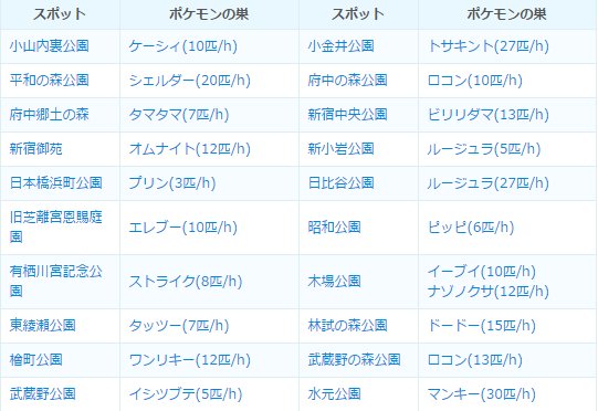ポケモンgo攻略 みんポケ 12 15大移動後の東京都のポケモンの巣が60スポット判明 石神井公園が数は若干少なめですがピカチュウの巣のようです ポケモンgo T Co Phavyvksi9 ポケモンgo攻略 みんポケ 12 15大移動後の東京都のポケモンの巣が60スポット判明 石神井公園が数は若干少なめですがピカチュウの巣のようです ポケモンgo T Co Phavyvksi9