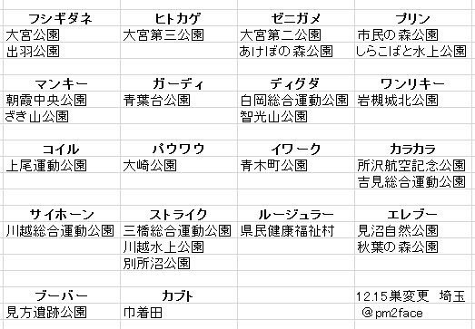ま ポケモンgo 埼玉勢へ W お待たせしました 12 15 巣変更の埼玉情報になります 今回はゴース抜いてます どこにでもいそうなポケモンも省いてます 追加情報や指摘などございましたらリプ下さると喜びます ポケモンgo 埼玉の ま ポケモンgo 埼玉勢へ W お待たせしました 12 15 巣変更の埼玉情報になります 今回はゴース抜いてます どこにでもいそうなポケモンも省いてます 追加情報や指摘などございましたらリプ下さると喜びます ポケモンgo 埼玉の