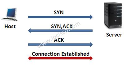 ip_cisco's tweet image. What do you Remember about #TCP #TCPFlags #threewayhandshake?
#CCNA #CCNP #networkadmin #ciscocertification

ipcisco.com/tcp-header-par…
