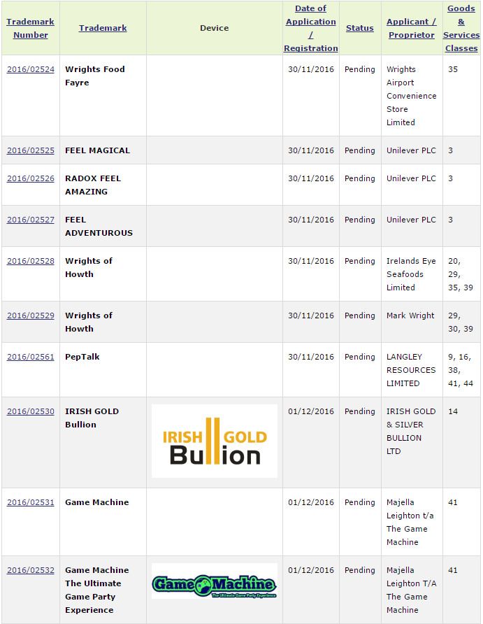 dadhustles's tweet image. Trademark Ireland - TM applications for #PepTalk #WrightsofHowth #IrishGoldBullion buff.ly/2hkRZGm #Tradema…