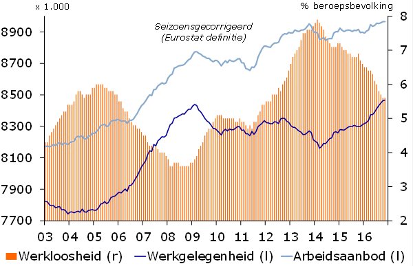 RaboResearch_NL's tweet image. De Nederlandse werkloosheid zakt in november voor het eerst sinds begin 2012 onder de 0,5 miljoen. Echter het dalingstempo neemt af.