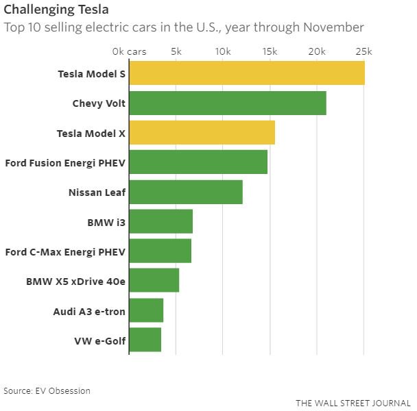 WSJmarkets's tweet image. Incumbents Could Steal Tesla's Electric Torch wsj.com/articles/incum… 
Part II of Heard on the Street's electric cars series @StephenWilmot