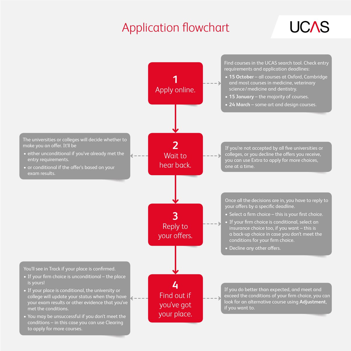 ucas_online's tweet image. If you've already sent your UCAS application, check what happens next in this handy flowchart