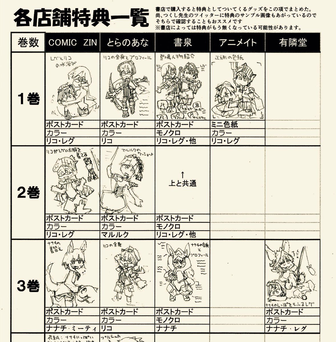スルダ V Twitter メイドインアビス16企画その2 書店別特典一覧 書店別にメイドインアビスをこうにゆわ付いてくる魅力的な特典 を一覧にしてまとめました 画像は一部ですが 全店舗 4巻分まで網羅してます