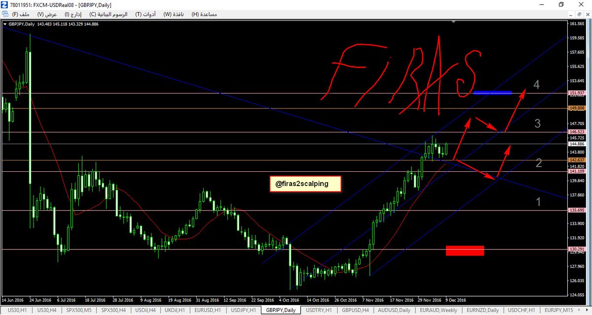 firas2scalping's tweet photo. #GBPJPY نقترب من هدفنا الثالث ان شاء الله...مستمرين https://t.co/gRAnWh734Y