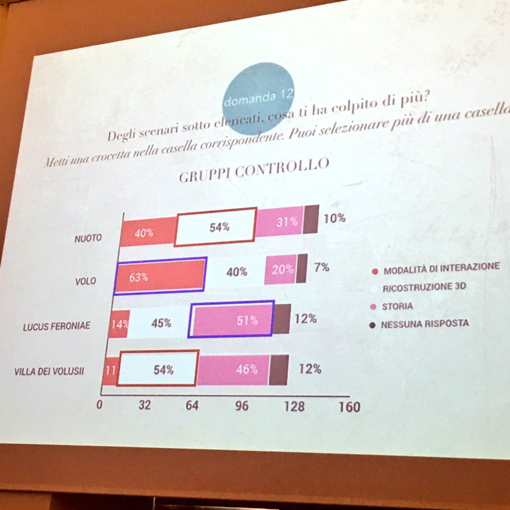 MVirtualeTevere's tweet photo. Quali sono gli scenari e le caratteristiche di #MuViVaTe preferiti dagli studenti? #MuViVaTeEdu https://t.co/dAgCc1jt7O